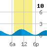 Massapequa tide chart for Saturday, December 10, 2022