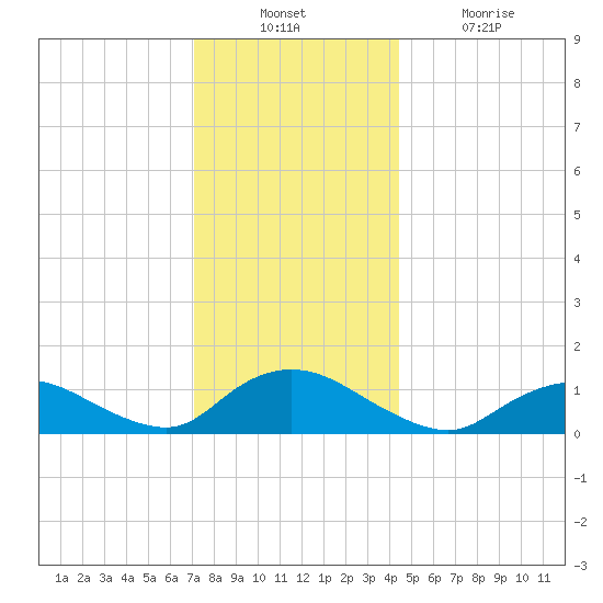 Massapequa tide chart for Sunday, December 11, 2022
