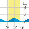 Massapequa tide chart for Sunday, December 11, 2022
