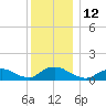 Massapequa tide chart for Monday, December 12, 2022
