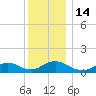 Massapequa tide chart for Wednesday, December 14, 2022