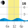 Massapequa tide chart for Friday, December 16, 2022