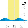Massapequa tide chart for Saturday, December 17, 2022