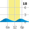 Massapequa tide chart for Sunday, December 18, 2022