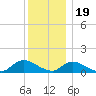 Massapequa tide chart for Monday, December 19, 2022