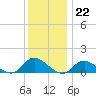 Massapequa tide chart for Thursday, December 22, 2022