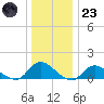Massapequa tide chart for Friday, December 23, 2022