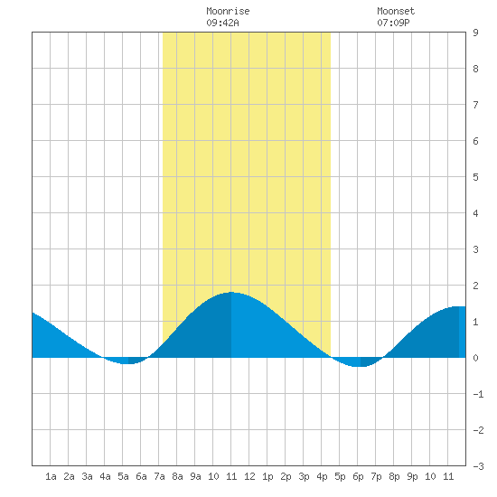 Massapequa tide chart for Sunday, December 25, 2022