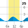 Massapequa tide chart for Sunday, December 25, 2022