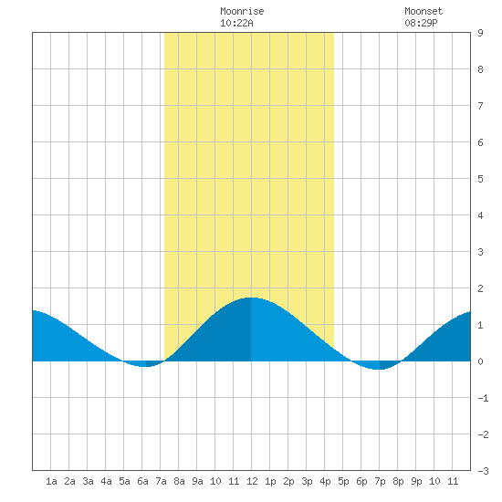 Massapequa tide chart for Monday, December 26, 2022