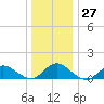 Massapequa tide chart for Tuesday, December 27, 2022
