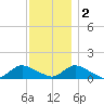Massapequa tide chart for Friday, December 2, 2022
