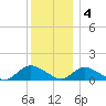 Massapequa tide chart for Sunday, December 4, 2022