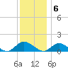 Massapequa tide chart for Tuesday, December 6, 2022