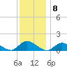 Massapequa tide chart for Thursday, December 8, 2022