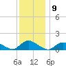 Massapequa tide chart for Friday, December 9, 2022