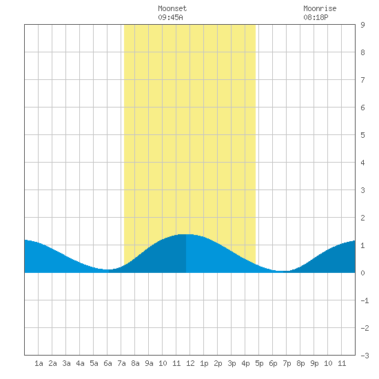 Massapequa tide chart for Tuesday, January 10, 2023