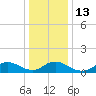 Massapequa tide chart for Friday, January 13, 2023