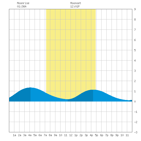 Massapequa tide chart for Monday, January 16, 2023