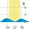 Massapequa tide chart for Sunday, January 1, 2023