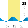 Massapequa tide chart for Monday, January 23, 2023