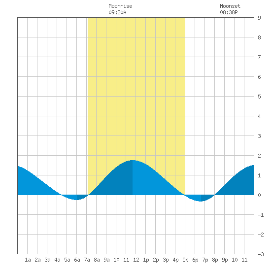Massapequa tide chart for Tuesday, January 24, 2023