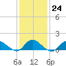 Massapequa tide chart for Tuesday, January 24, 2023