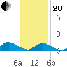 Massapequa tide chart for Saturday, January 28, 2023