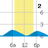 Massapequa tide chart for Monday, January 2, 2023