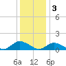 Massapequa tide chart for Tuesday, January 3, 2023
