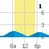 Massapequa tide chart for Wednesday, February 1, 2023