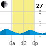Massapequa tide chart for Monday, February 27, 2023