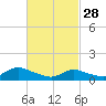 Massapequa tide chart for Tuesday, February 28, 2023
