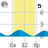 Massapequa tide chart for Sunday, February 5, 2023