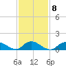 Massapequa tide chart for Wednesday, February 8, 2023