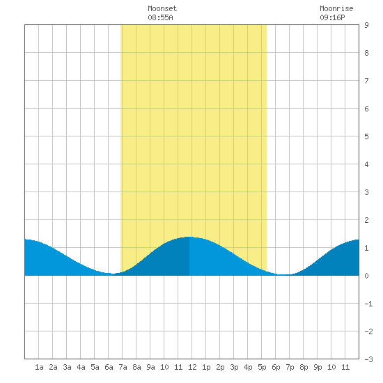 Massapequa tide chart for Thursday, February 9, 2023