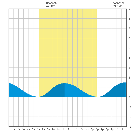 Massapequa tide chart for Friday, March 10, 2023