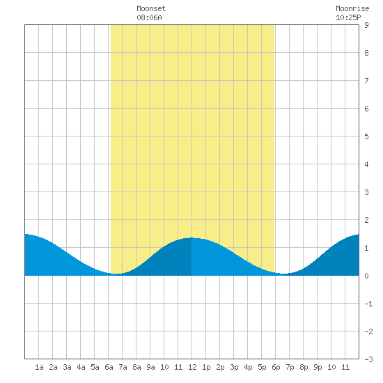 Massapequa tide chart for Saturday, March 11, 2023
