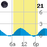 Massapequa tide chart for Tuesday, March 21, 2023
