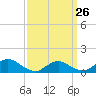 Massapequa tide chart for Sunday, March 26, 2023