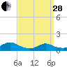 Massapequa tide chart for Tuesday, March 28, 2023