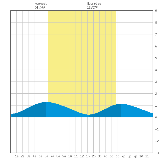 Massapequa tide chart for Thursday, March 2, 2023