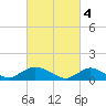Massapequa tide chart for Saturday, March 4, 2023