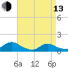 Massapequa tide chart for Thursday, April 13, 2023