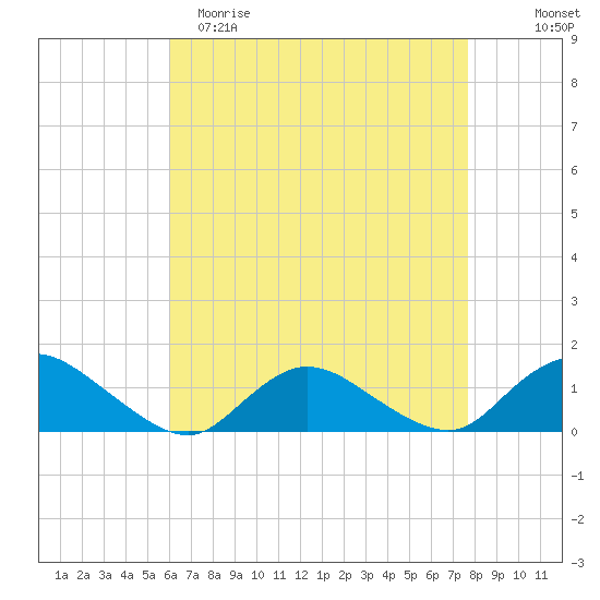 Massapequa tide chart for Saturday, April 22, 2023