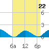 Massapequa tide chart for Saturday, April 22, 2023