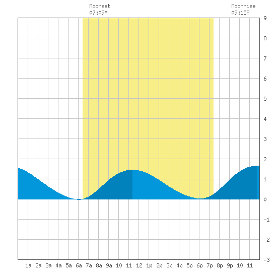 Massapequa tide chart for Friday, April 7, 2023
