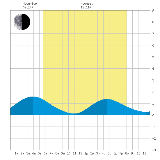 Massapequa tide chart for Friday, May 12, 2023