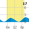 Massapequa tide chart for Wednesday, May 17, 2023