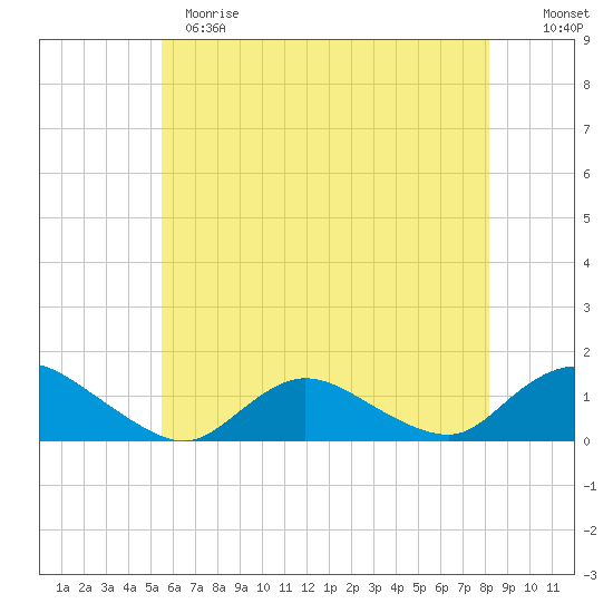 Massapequa tide chart for Sunday, May 21, 2023